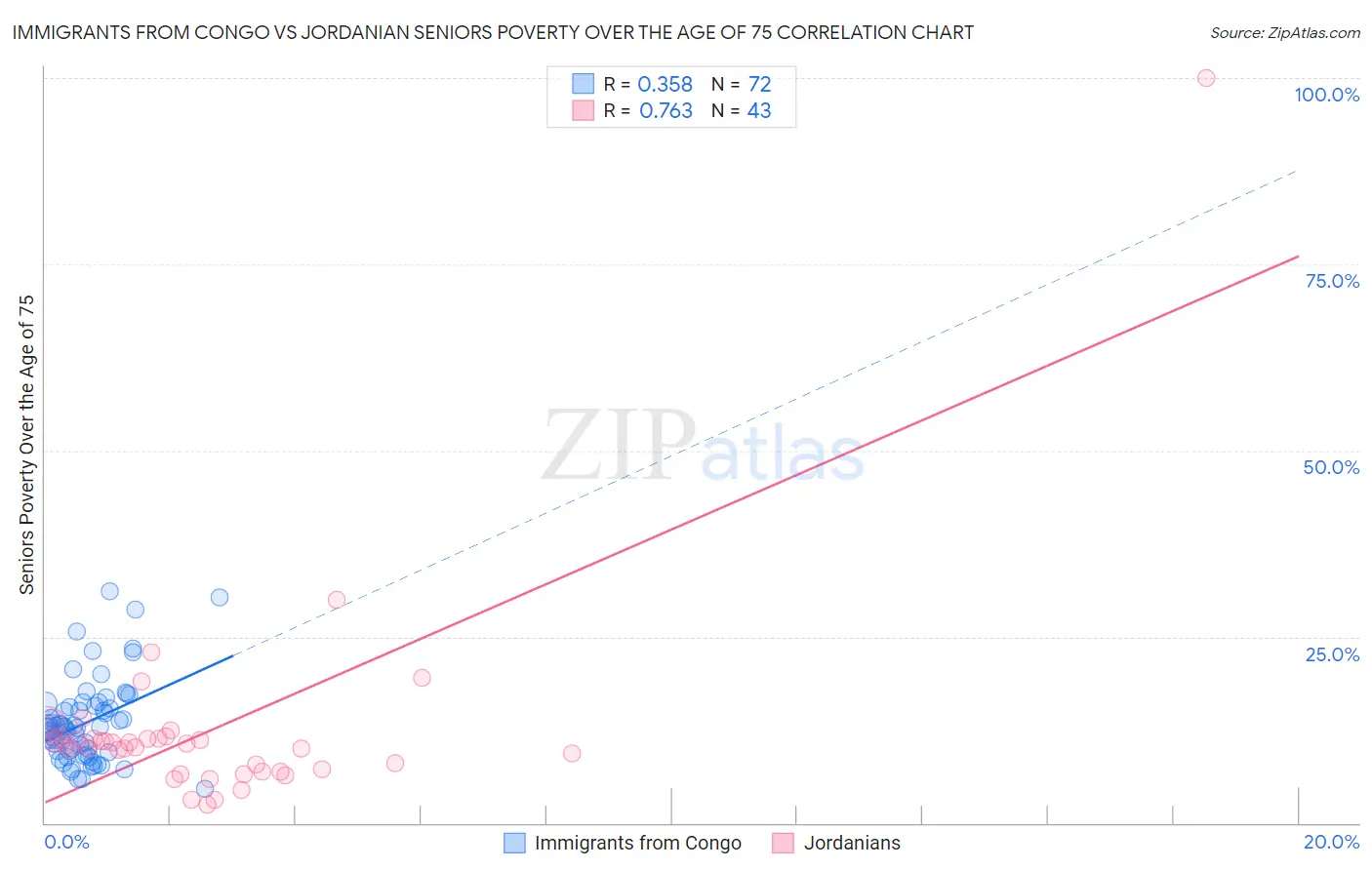 Immigrants from Congo vs Jordanian Seniors Poverty Over the Age of 75