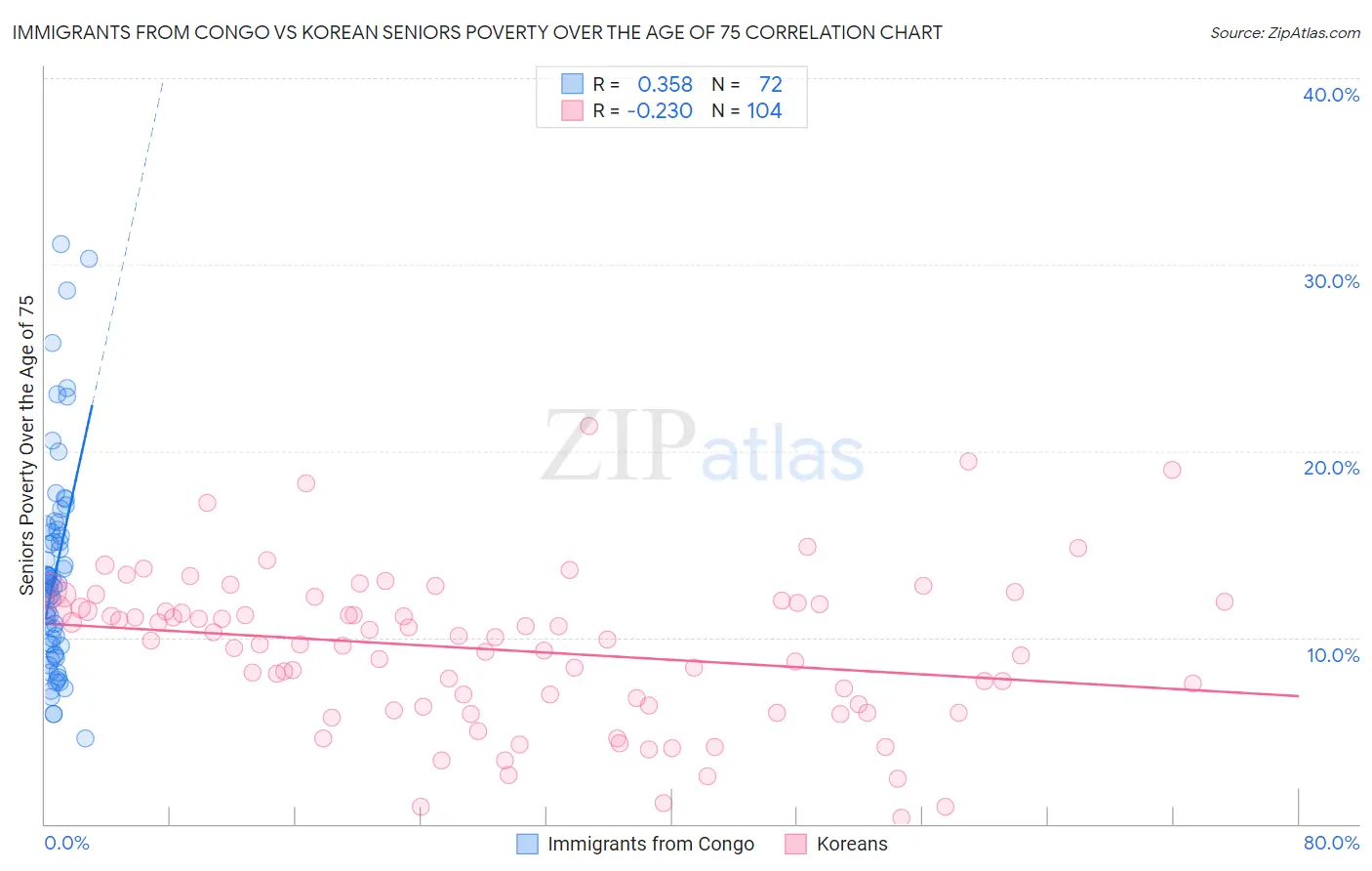 Immigrants from Congo vs Korean Seniors Poverty Over the Age of 75
