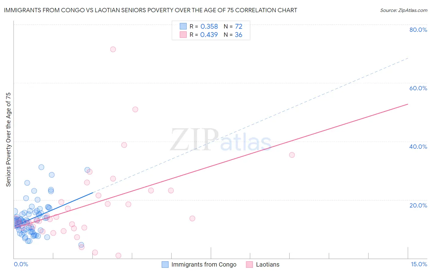 Immigrants from Congo vs Laotian Seniors Poverty Over the Age of 75