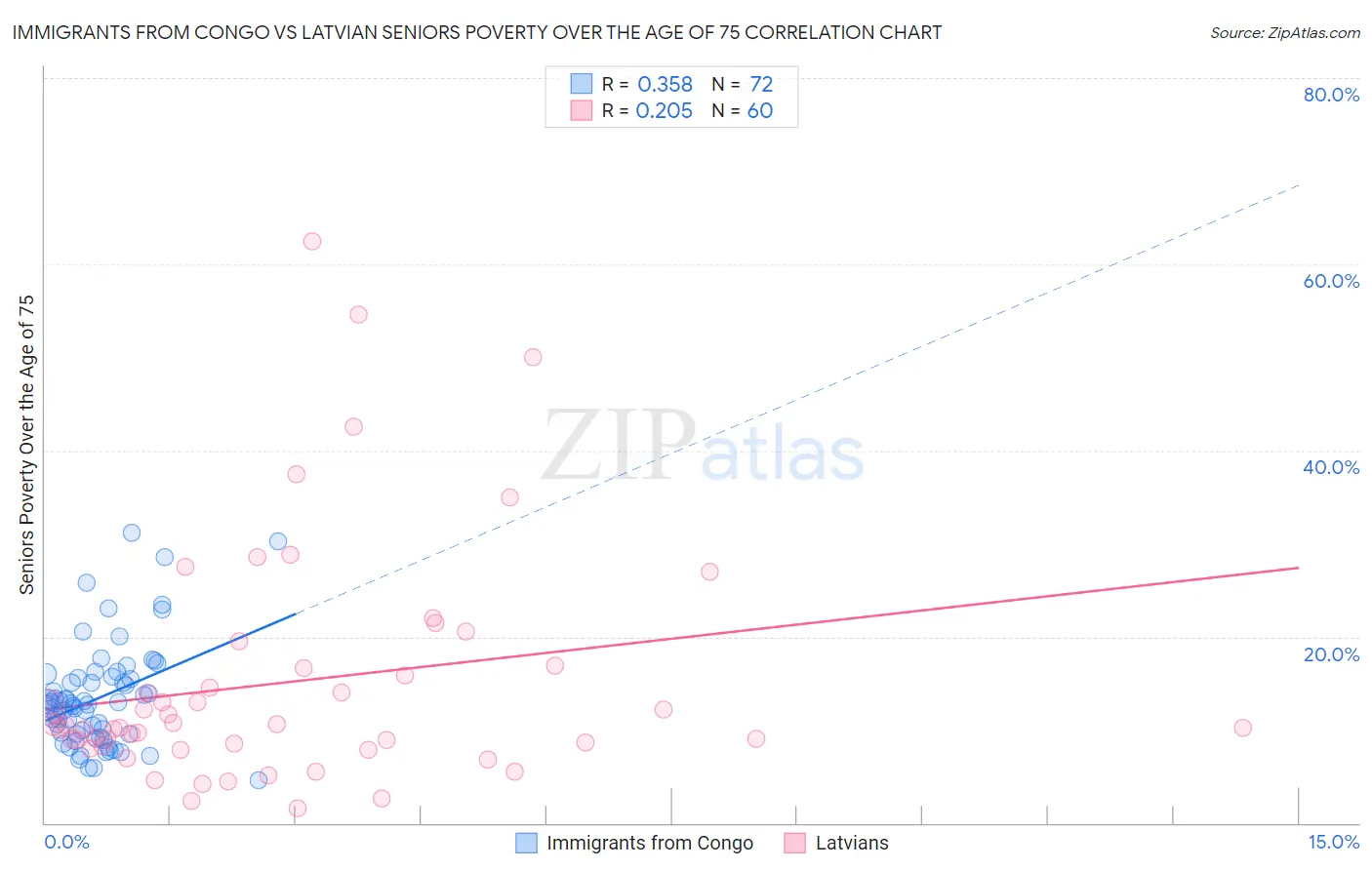 Immigrants from Congo vs Latvian Seniors Poverty Over the Age of 75