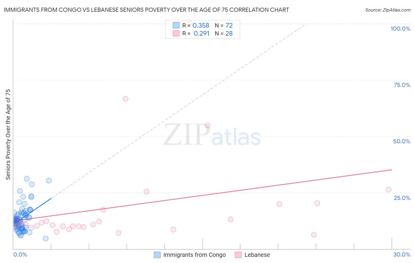 Immigrants from Congo vs Lebanese Seniors Poverty Over the Age of 75