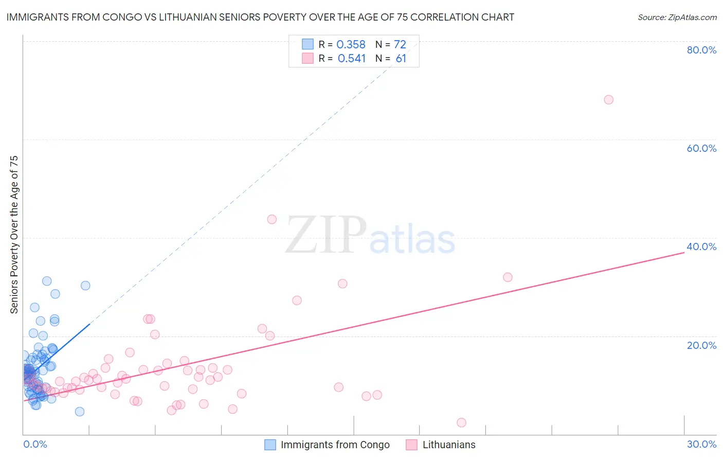Immigrants from Congo vs Lithuanian Seniors Poverty Over the Age of 75
