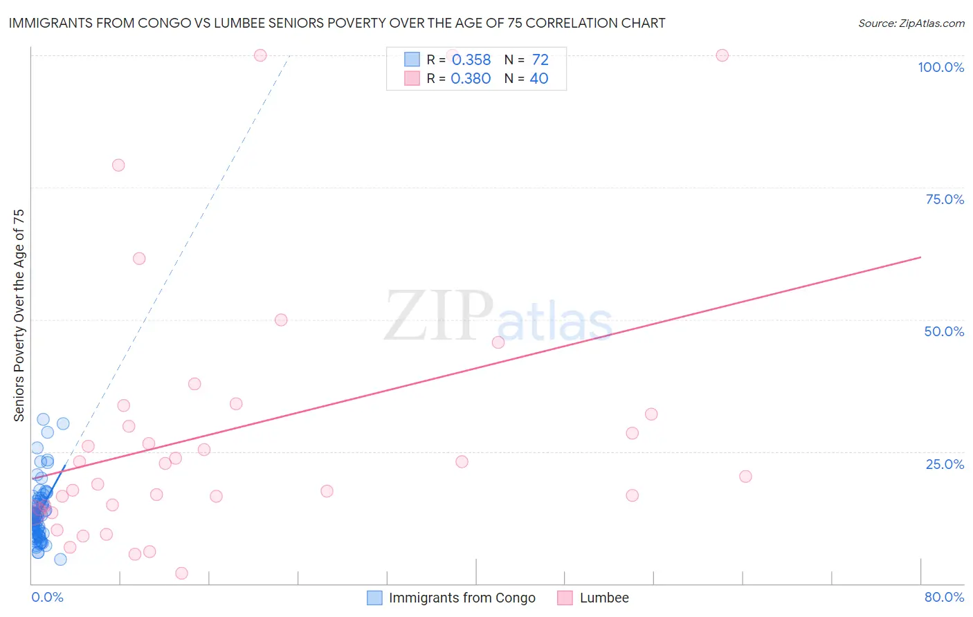 Immigrants from Congo vs Lumbee Seniors Poverty Over the Age of 75