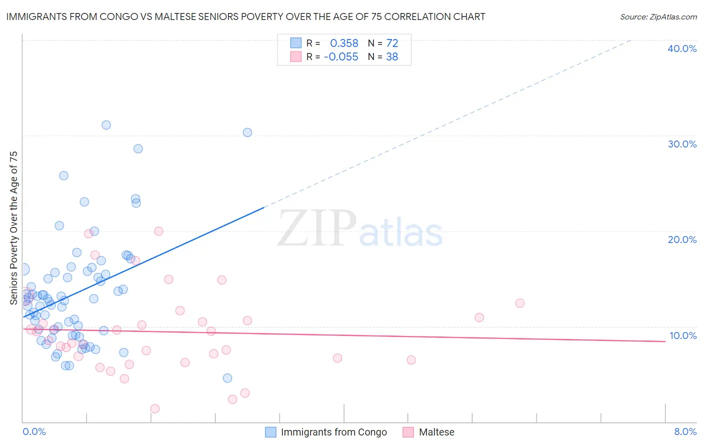 Immigrants from Congo vs Maltese Seniors Poverty Over the Age of 75