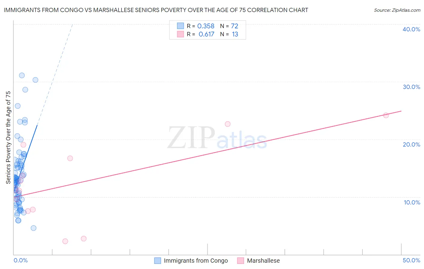 Immigrants from Congo vs Marshallese Seniors Poverty Over the Age of 75