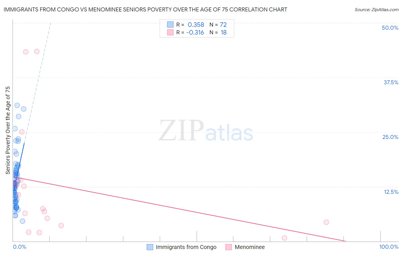 Immigrants from Congo vs Menominee Seniors Poverty Over the Age of 75