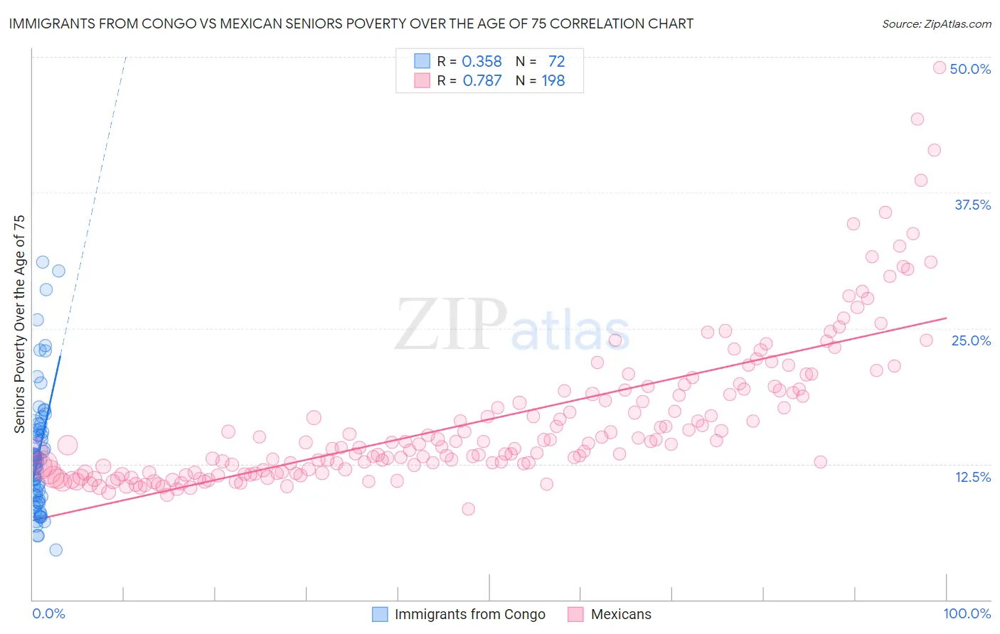 Immigrants from Congo vs Mexican Seniors Poverty Over the Age of 75