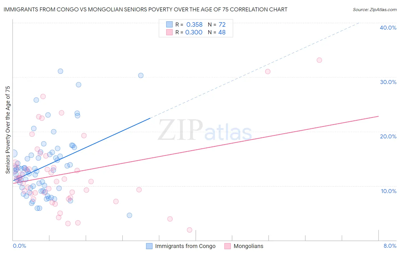 Immigrants from Congo vs Mongolian Seniors Poverty Over the Age of 75