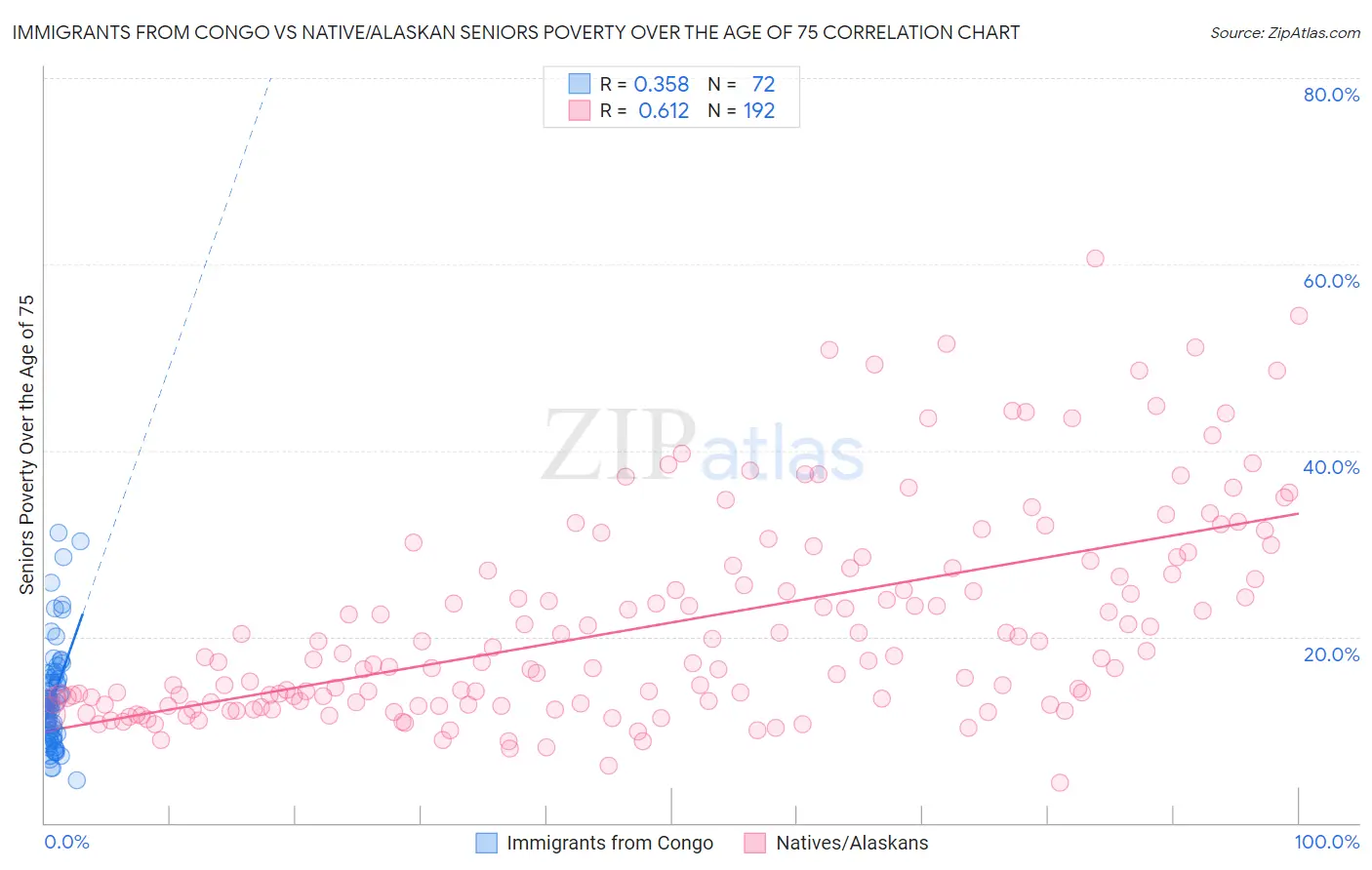 Immigrants from Congo vs Native/Alaskan Seniors Poverty Over the Age of 75