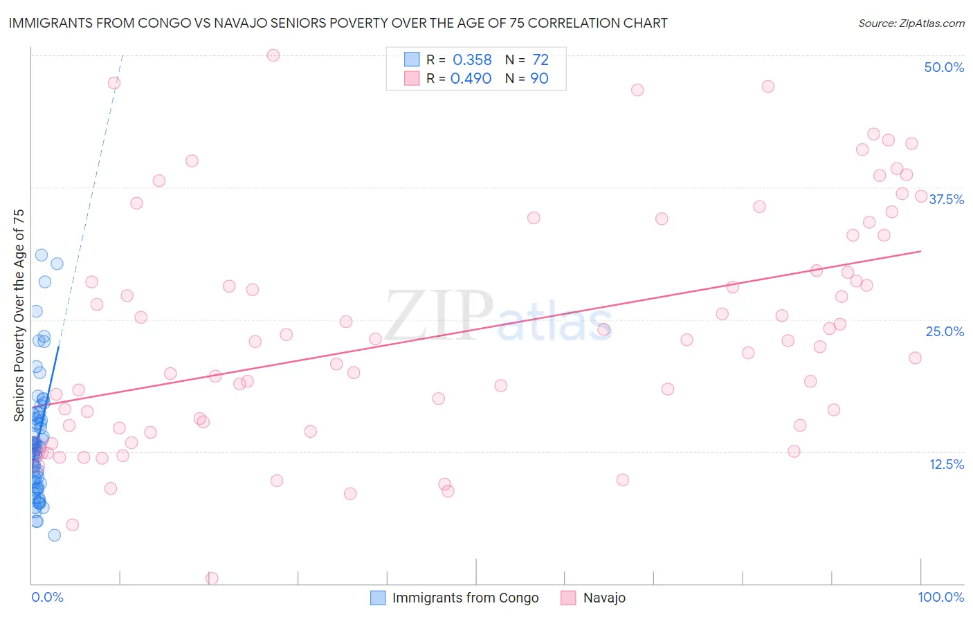 Immigrants from Congo vs Navajo Seniors Poverty Over the Age of 75