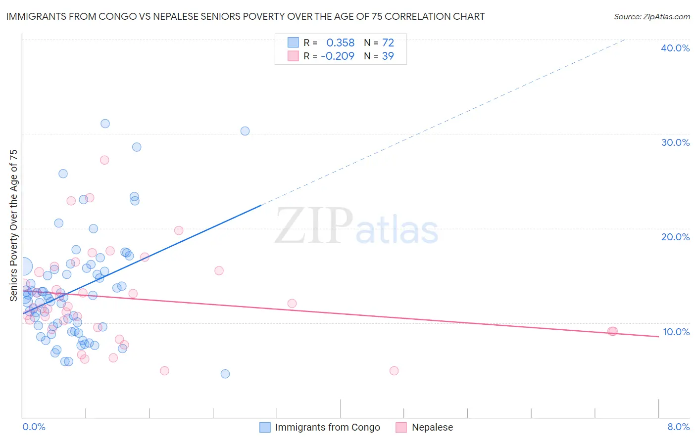 Immigrants from Congo vs Nepalese Seniors Poverty Over the Age of 75