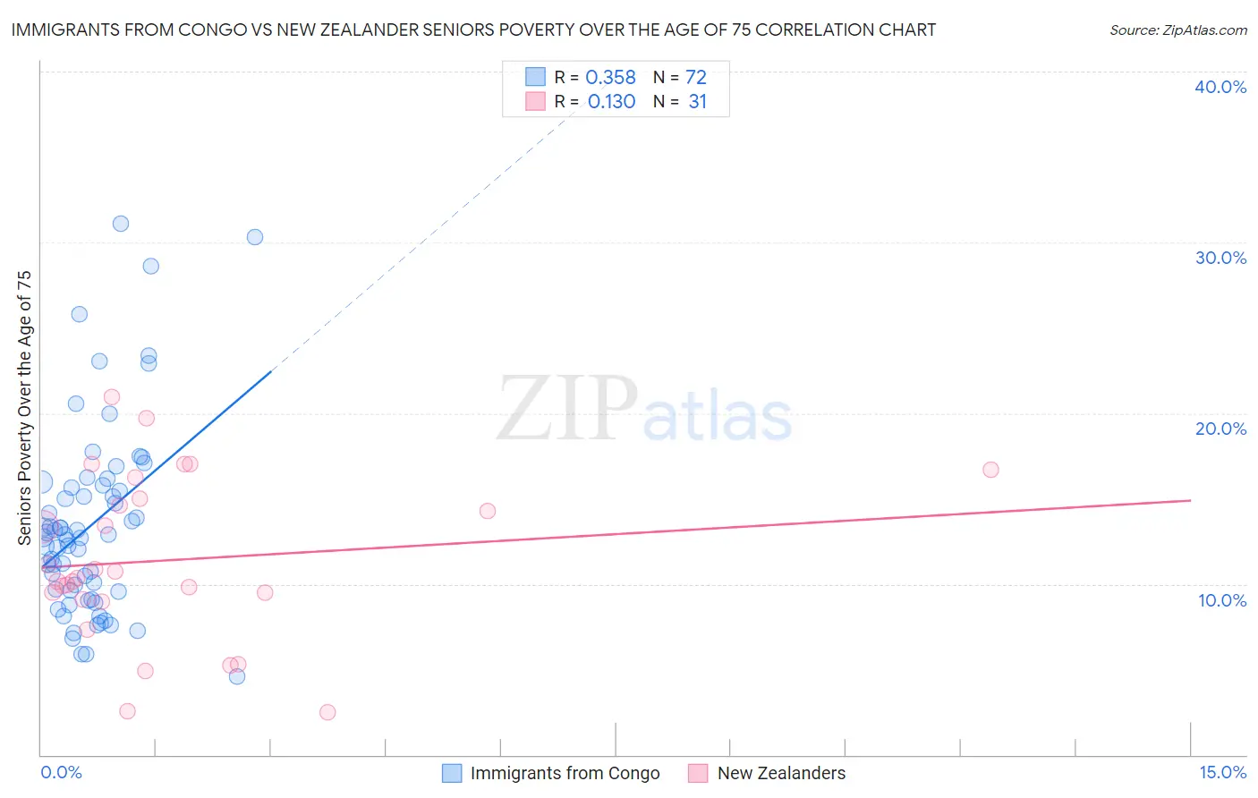 Immigrants from Congo vs New Zealander Seniors Poverty Over the Age of 75