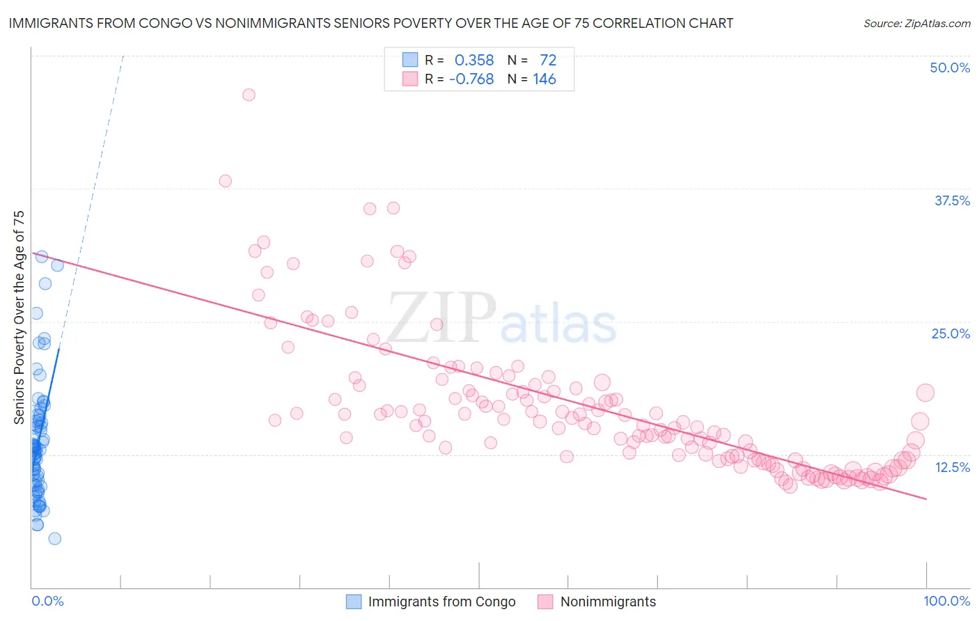 Immigrants from Congo vs Nonimmigrants Seniors Poverty Over the Age of 75