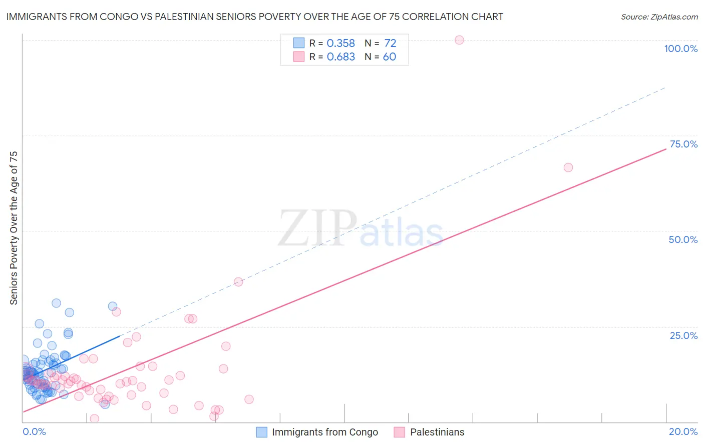 Immigrants from Congo vs Palestinian Seniors Poverty Over the Age of 75