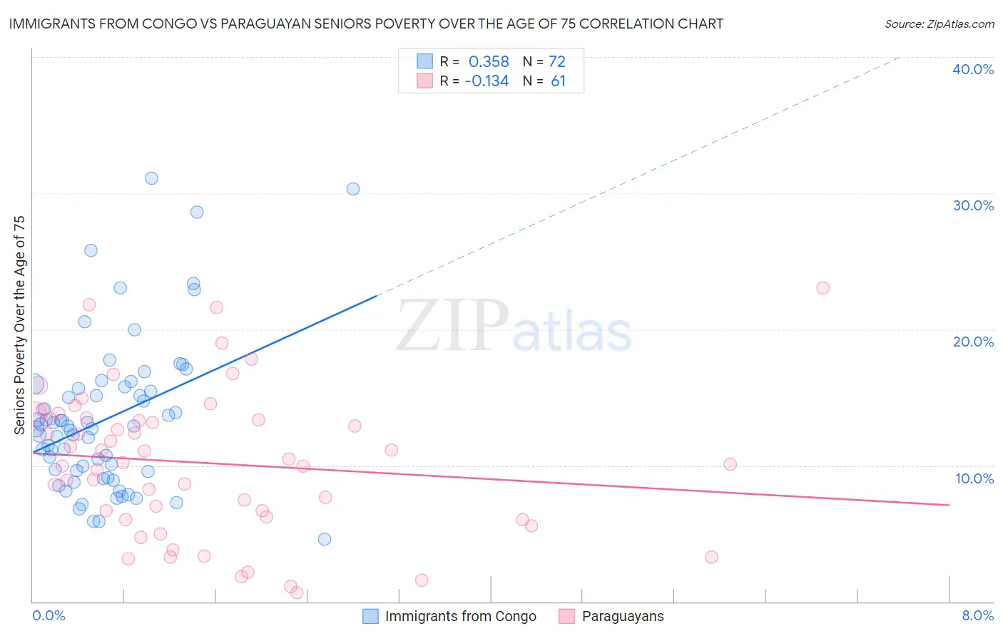 Immigrants from Congo vs Paraguayan Seniors Poverty Over the Age of 75