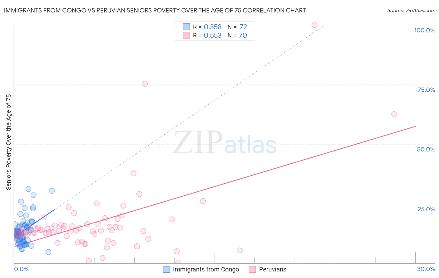 Immigrants from Congo vs Peruvian Seniors Poverty Over the Age of 75