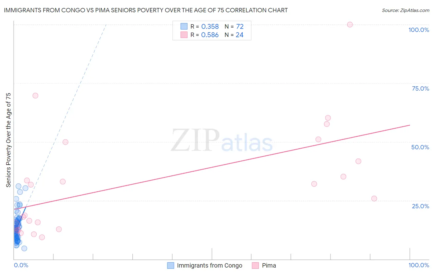 Immigrants from Congo vs Pima Seniors Poverty Over the Age of 75