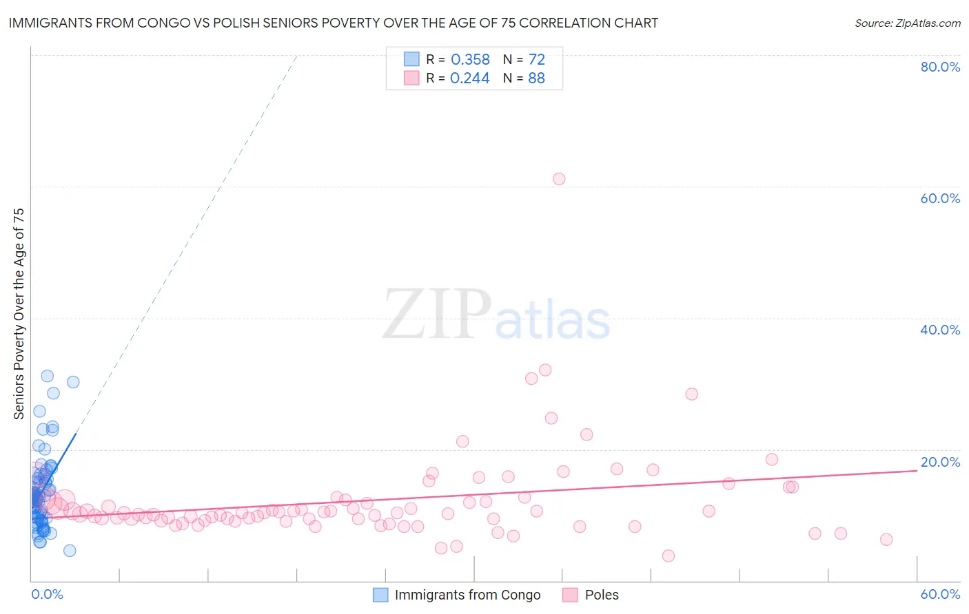 Immigrants from Congo vs Polish Seniors Poverty Over the Age of 75