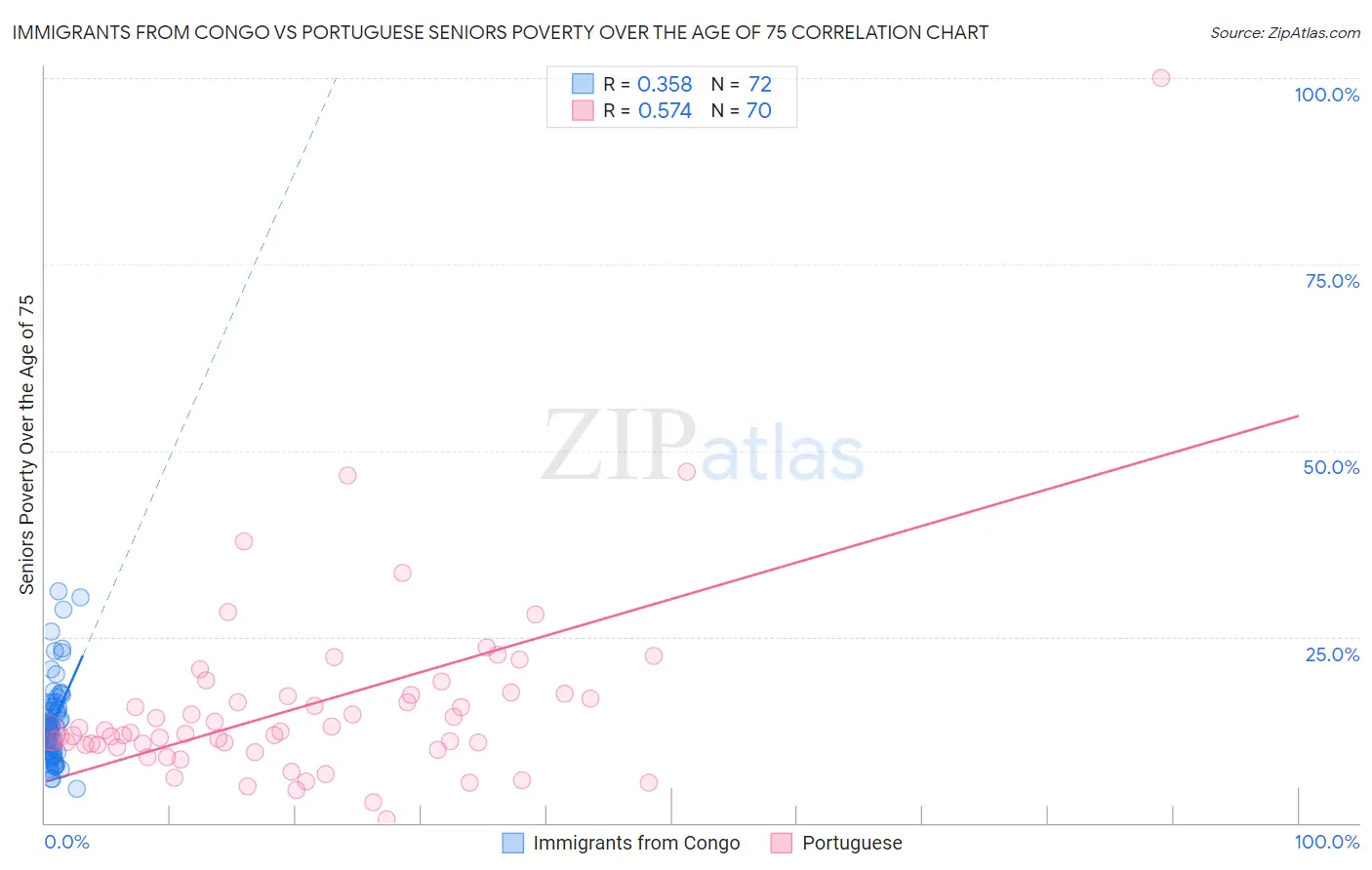 Immigrants from Congo vs Portuguese Seniors Poverty Over the Age of 75