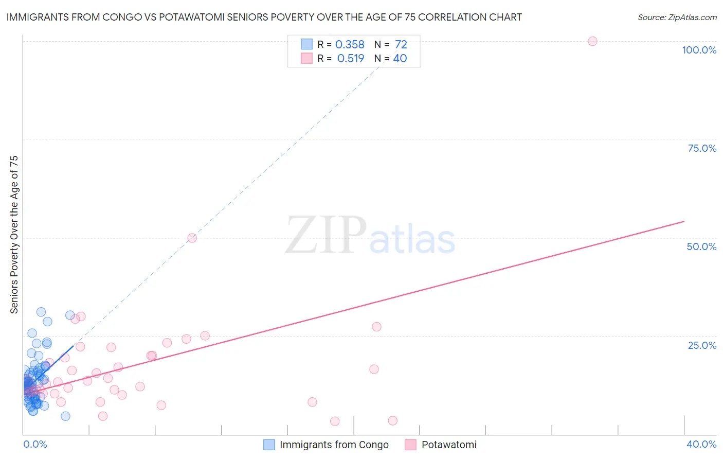Immigrants from Congo vs Potawatomi Seniors Poverty Over the Age of 75