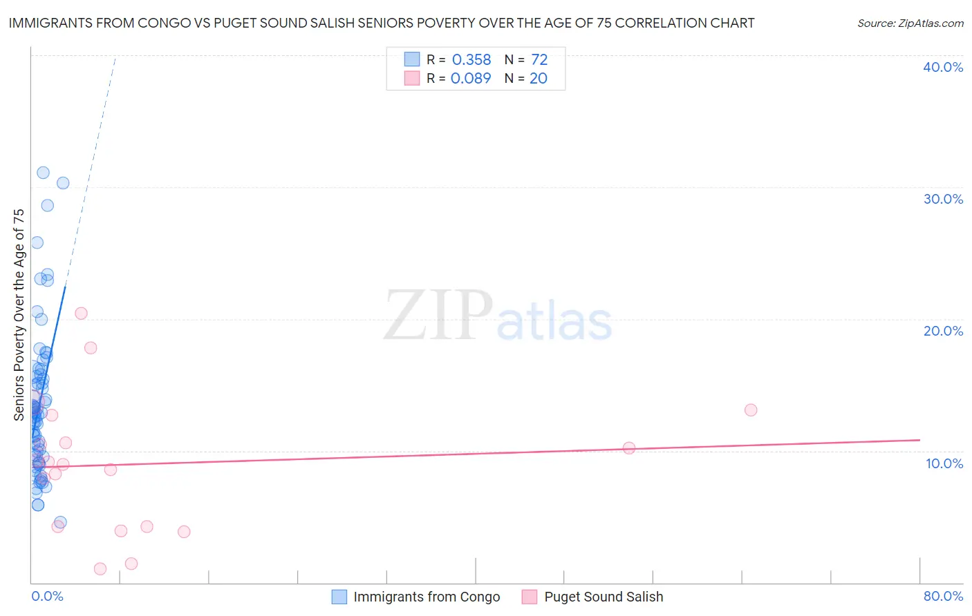 Immigrants from Congo vs Puget Sound Salish Seniors Poverty Over the Age of 75