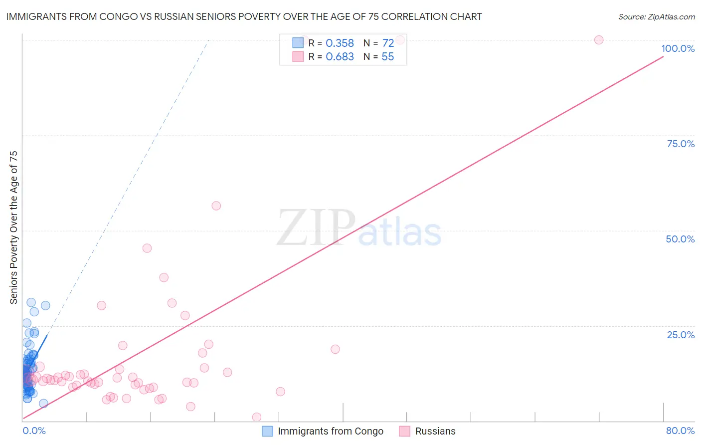 Immigrants from Congo vs Russian Seniors Poverty Over the Age of 75