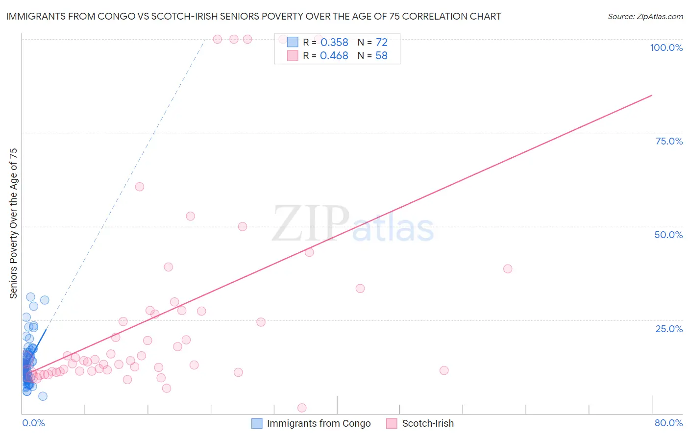 Immigrants from Congo vs Scotch-Irish Seniors Poverty Over the Age of 75