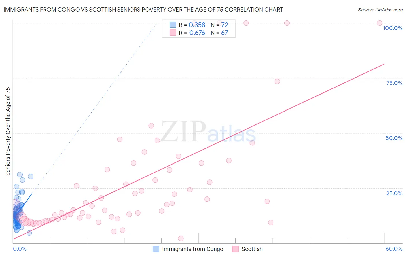 Immigrants from Congo vs Scottish Seniors Poverty Over the Age of 75