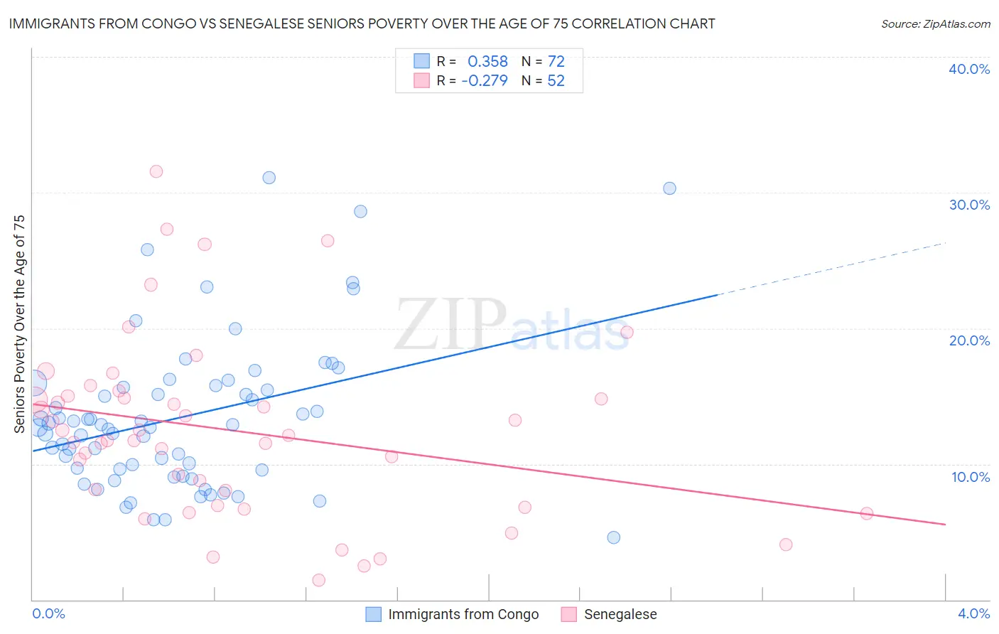 Immigrants from Congo vs Senegalese Seniors Poverty Over the Age of 75