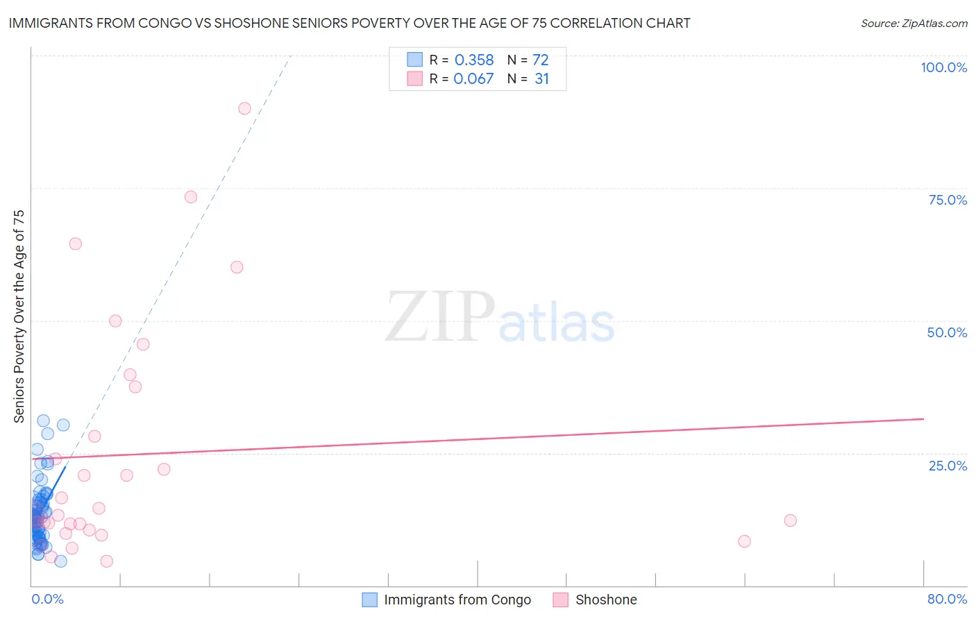 Immigrants from Congo vs Shoshone Seniors Poverty Over the Age of 75