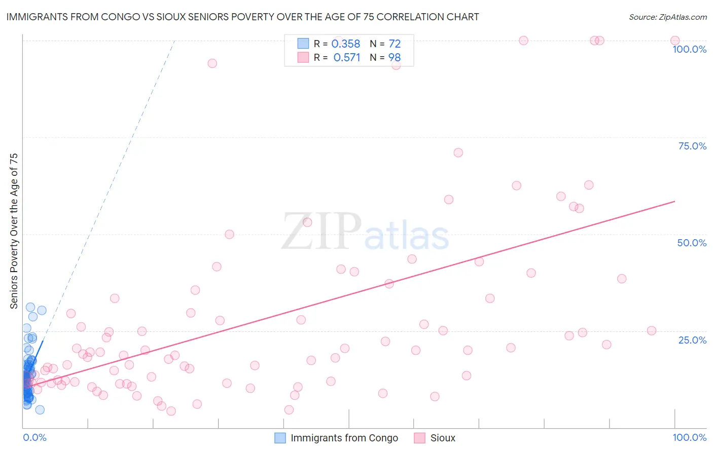 Immigrants from Congo vs Sioux Seniors Poverty Over the Age of 75