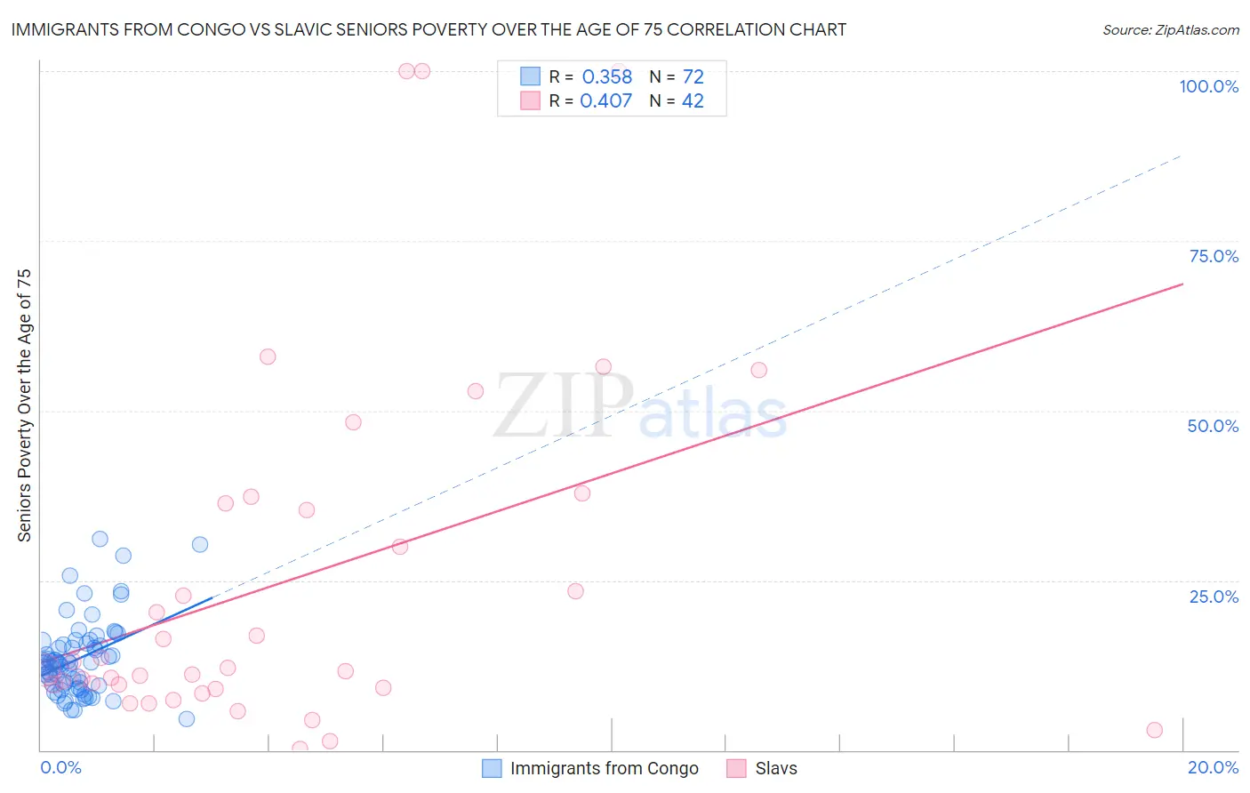 Immigrants from Congo vs Slavic Seniors Poverty Over the Age of 75