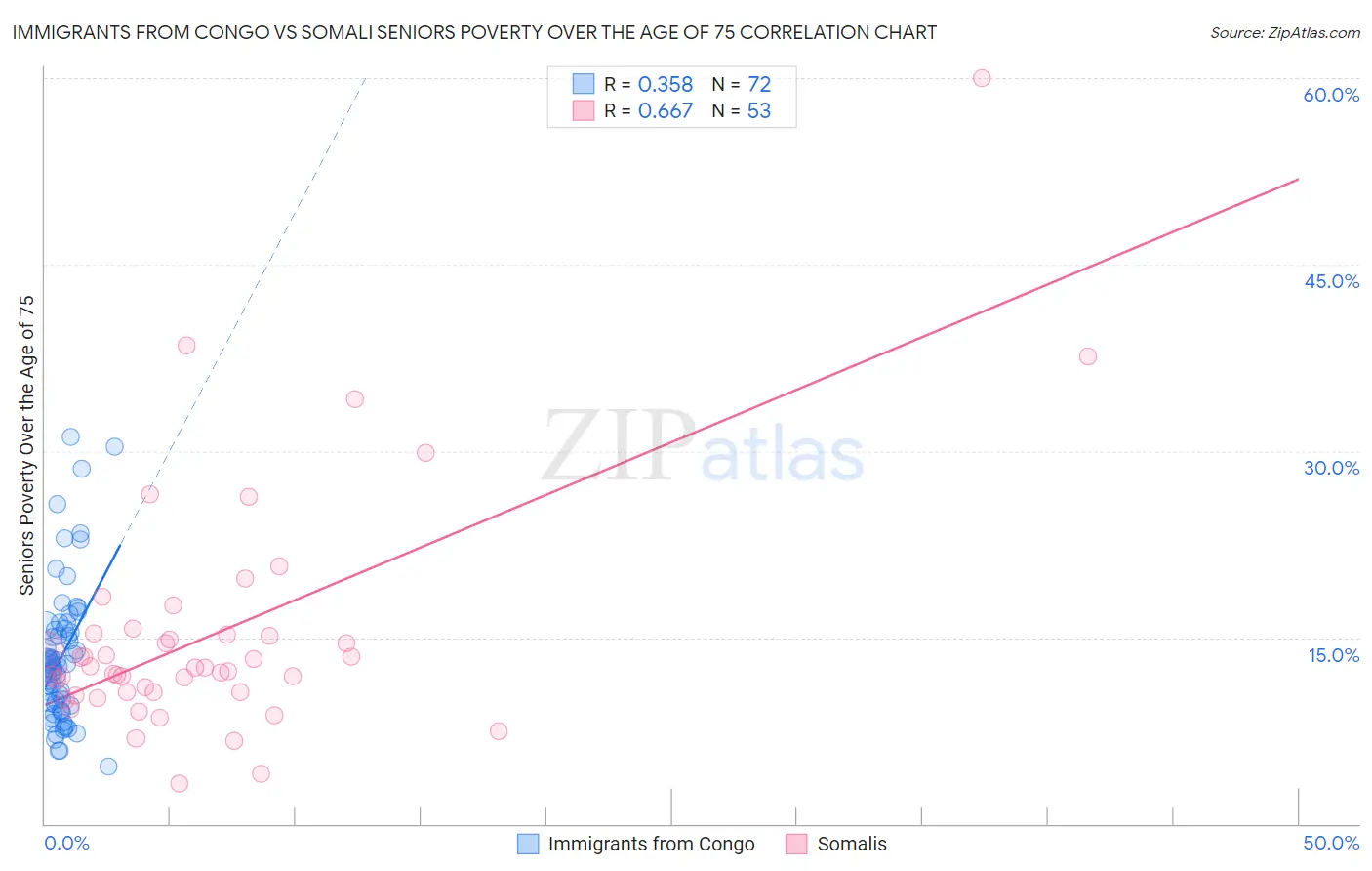 Immigrants from Congo vs Somali Seniors Poverty Over the Age of 75