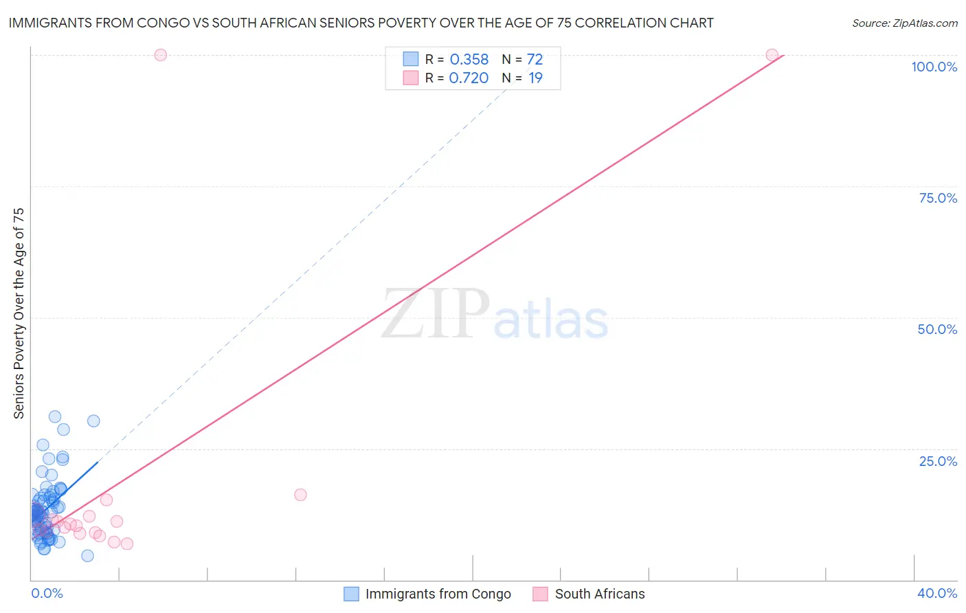 Immigrants from Congo vs South African Seniors Poverty Over the Age of 75
