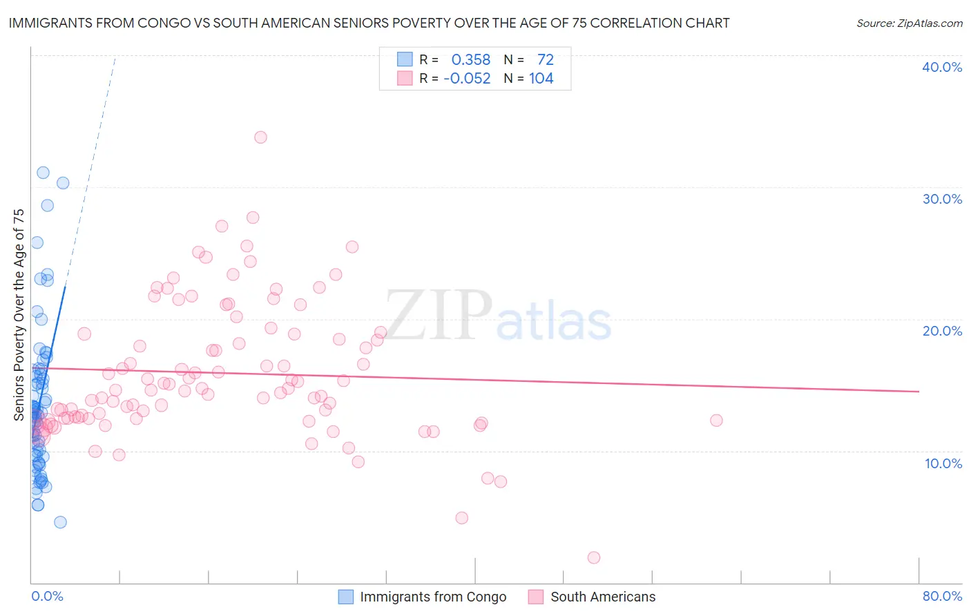Immigrants from Congo vs South American Seniors Poverty Over the Age of 75
