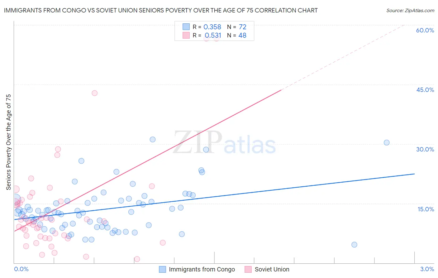 Immigrants from Congo vs Soviet Union Seniors Poverty Over the Age of 75