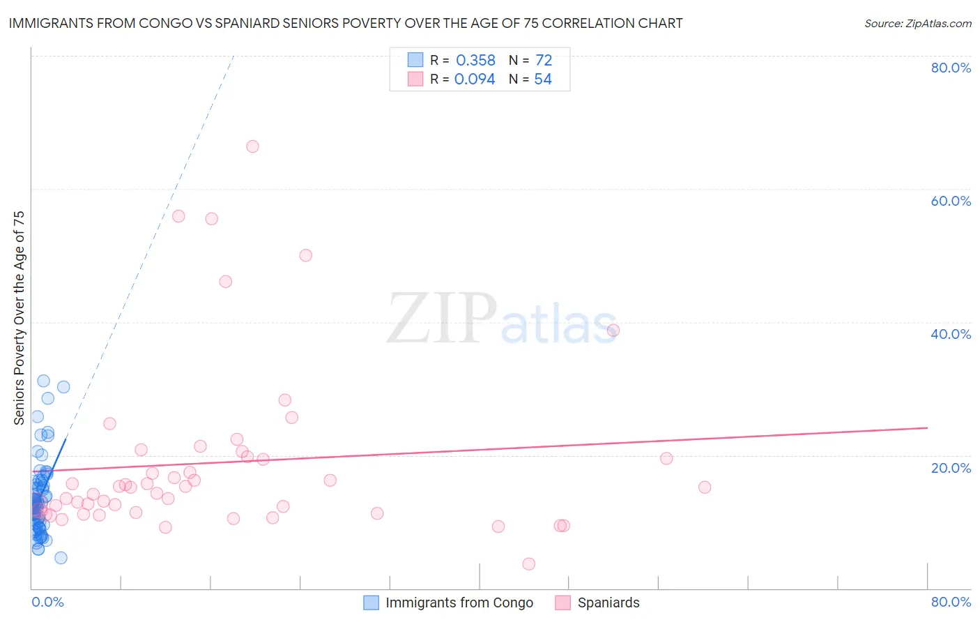 Immigrants from Congo vs Spaniard Seniors Poverty Over the Age of 75