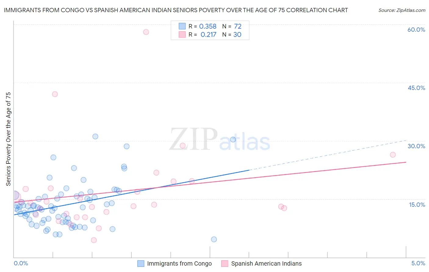 Immigrants from Congo vs Spanish American Indian Seniors Poverty Over the Age of 75