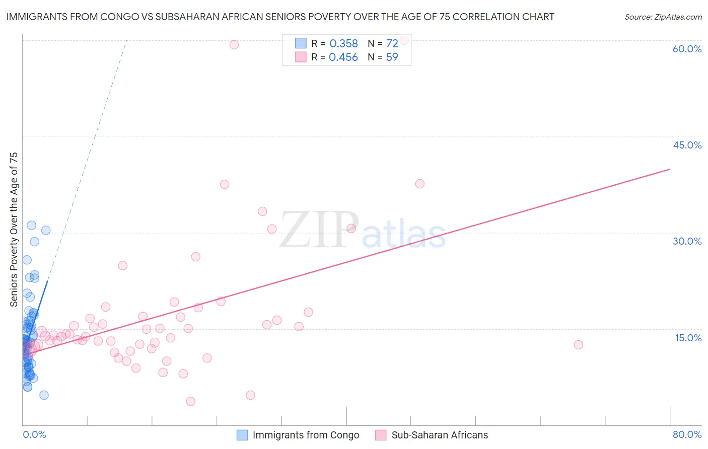 Immigrants from Congo vs Subsaharan African Seniors Poverty Over the Age of 75