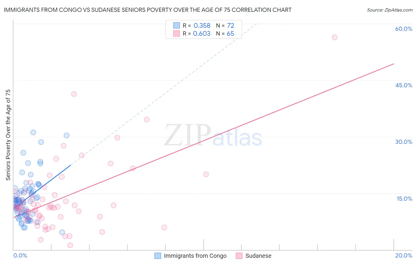 Immigrants from Congo vs Sudanese Seniors Poverty Over the Age of 75