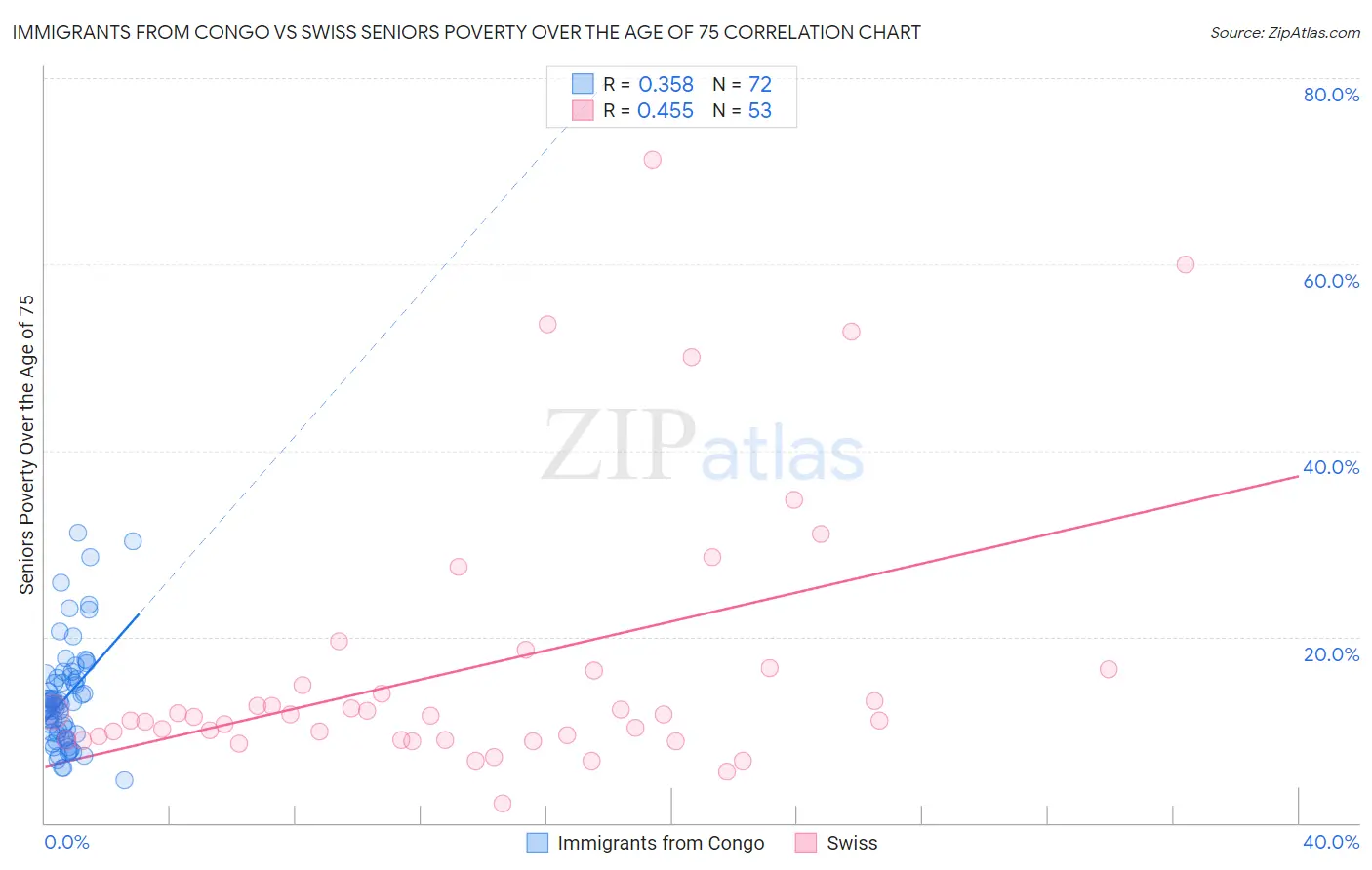 Immigrants from Congo vs Swiss Seniors Poverty Over the Age of 75