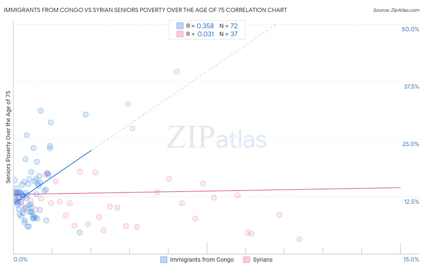 Immigrants from Congo vs Syrian Seniors Poverty Over the Age of 75