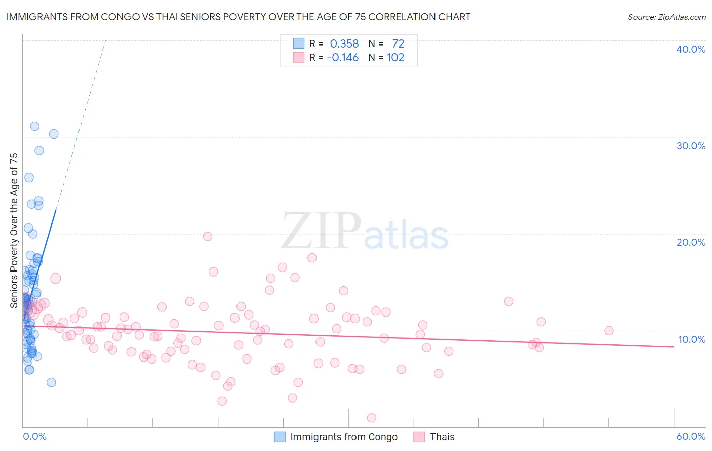 Immigrants from Congo vs Thai Seniors Poverty Over the Age of 75
