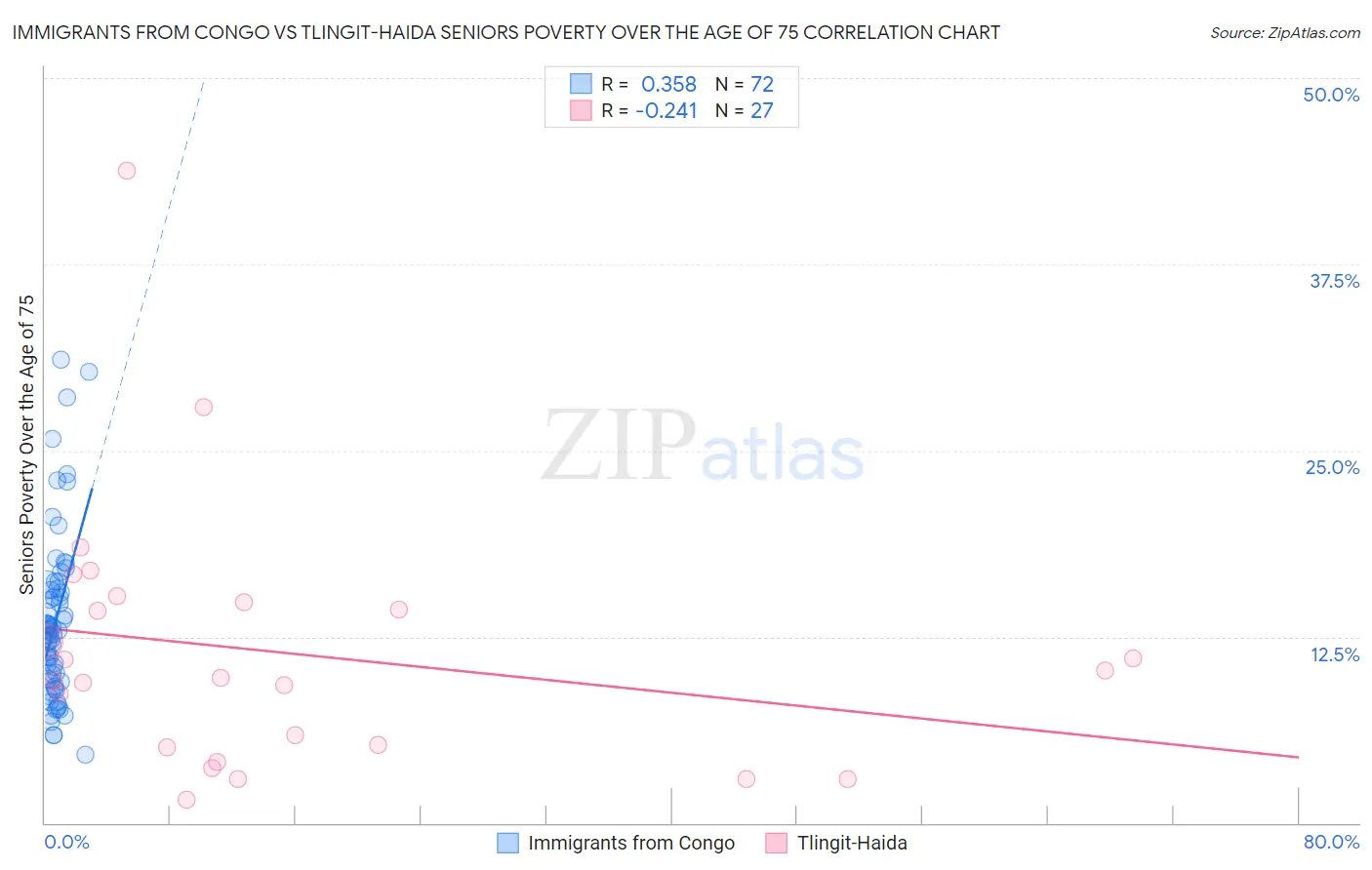 Immigrants from Congo vs Tlingit-Haida Seniors Poverty Over the Age of 75