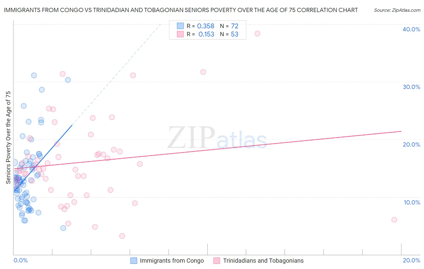 Immigrants from Congo vs Trinidadian and Tobagonian Seniors Poverty Over the Age of 75