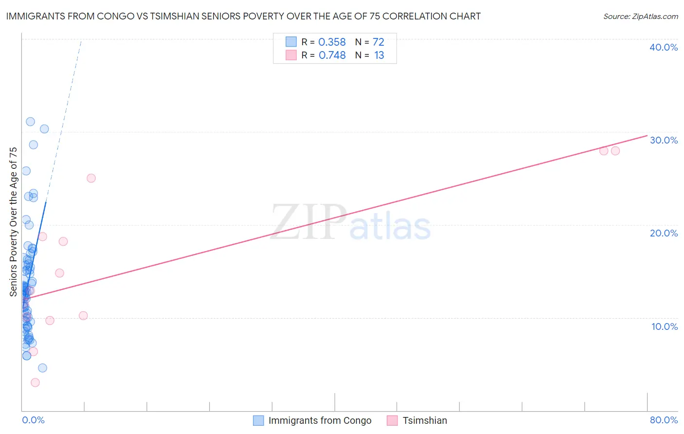 Immigrants from Congo vs Tsimshian Seniors Poverty Over the Age of 75