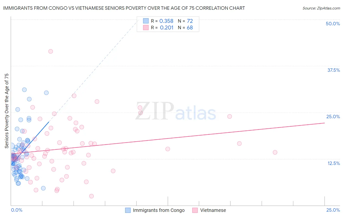 Immigrants from Congo vs Vietnamese Seniors Poverty Over the Age of 75