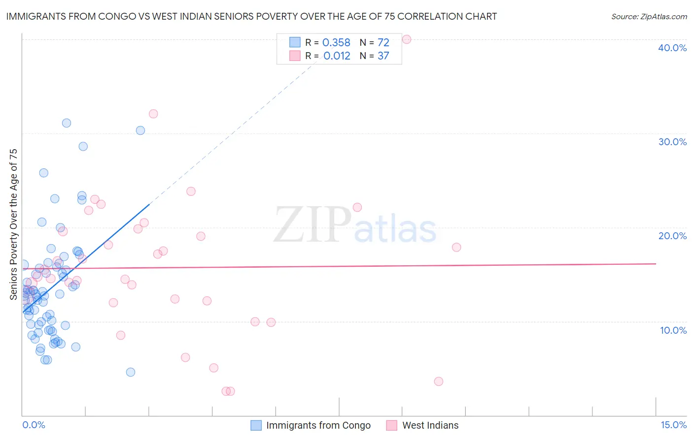 Immigrants from Congo vs West Indian Seniors Poverty Over the Age of 75