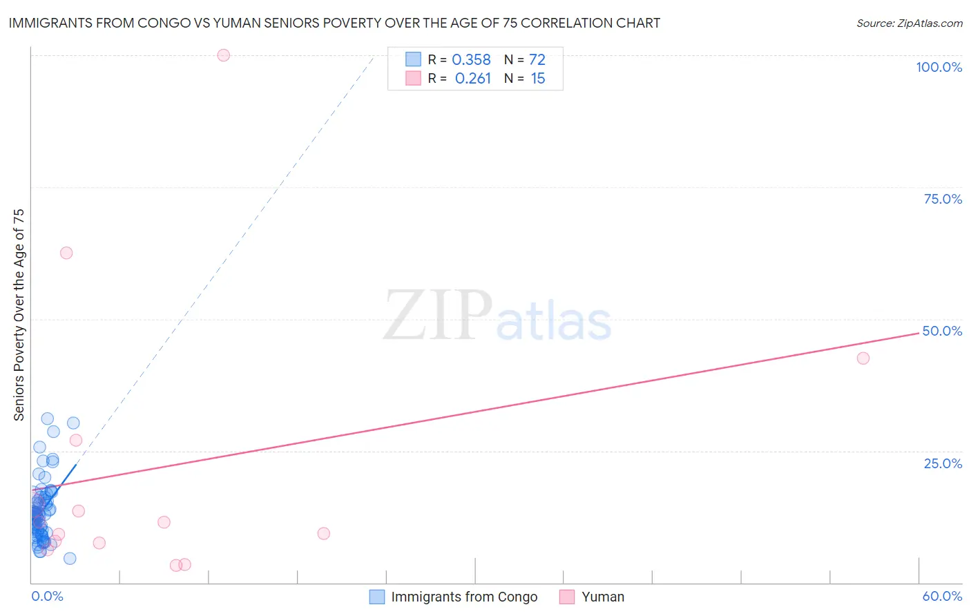 Immigrants from Congo vs Yuman Seniors Poverty Over the Age of 75