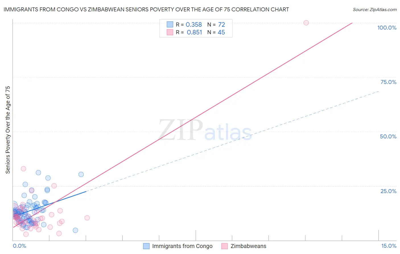 Immigrants from Congo vs Zimbabwean Seniors Poverty Over the Age of 75